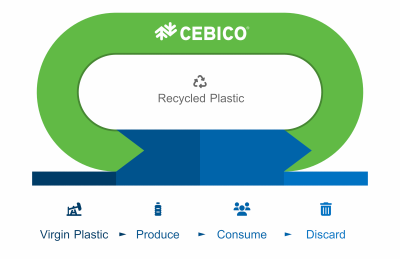 Figure 6: Recycling CEBICO additional to using recycled plastic material, we can achieve a better circular economy.