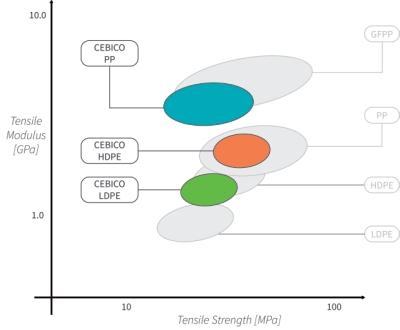 Figure 1: CEBICO composite will give increased stiffness and strength to the main polymer.